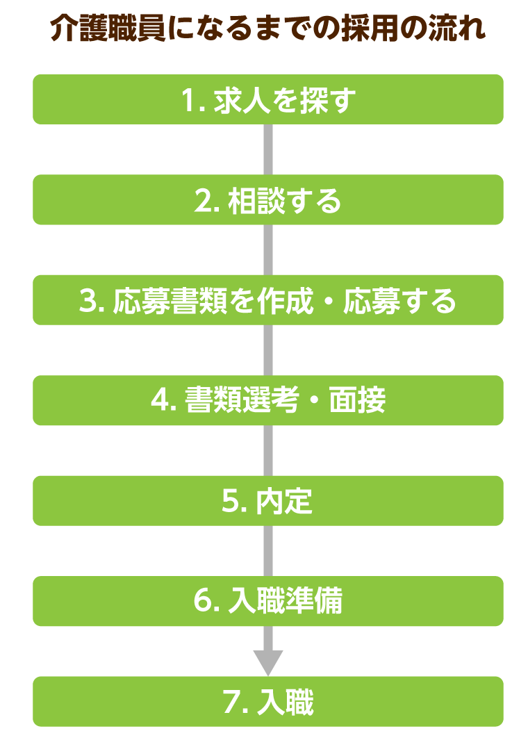 介護職員になるまでの採用の流れ